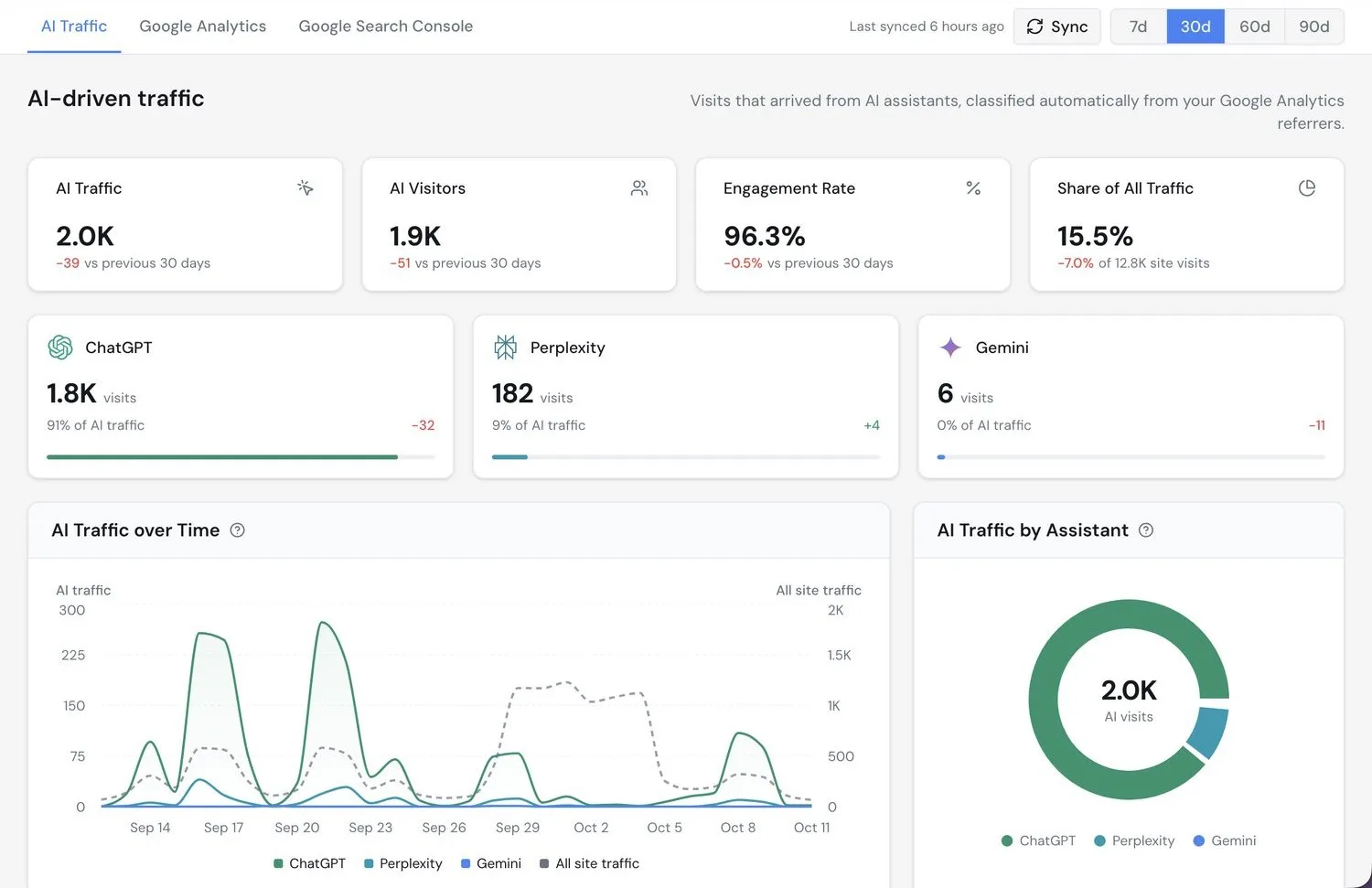 Botric Analytics page showing AI traffic, AI visitors, engagement rate and visits by ChatGPT, Perplexity and Gemini