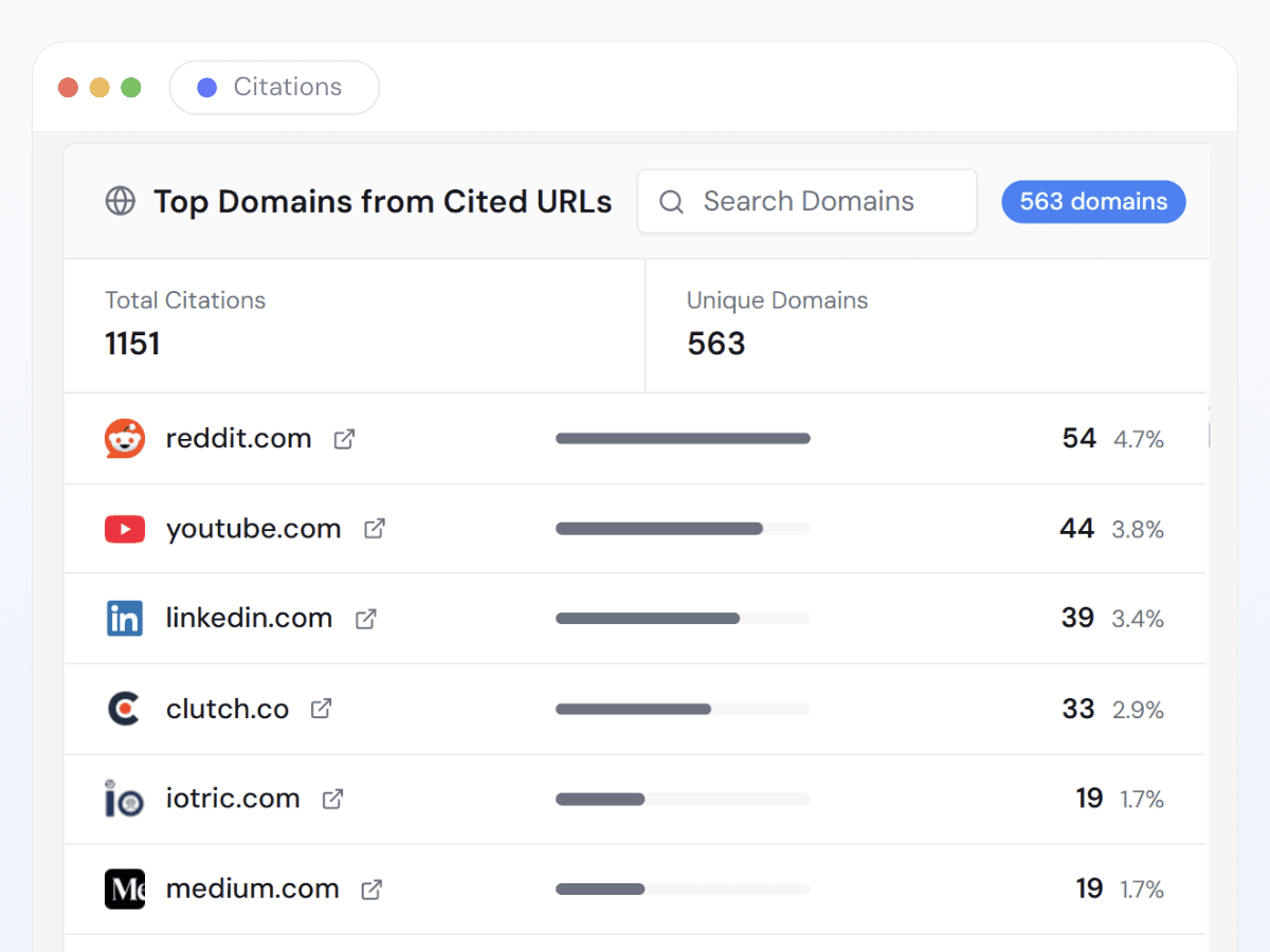 Botric Citations view ranking the top domains AI engines cite, with total citations, unique domain count, and each domain's share
