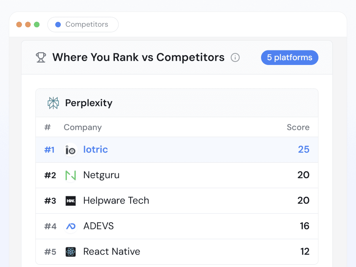 Botric competitor ranking table titled Where You Rank vs Competitors, showing the brand placed first on Perplexity ahead of four named rivals, each with a visibility score
