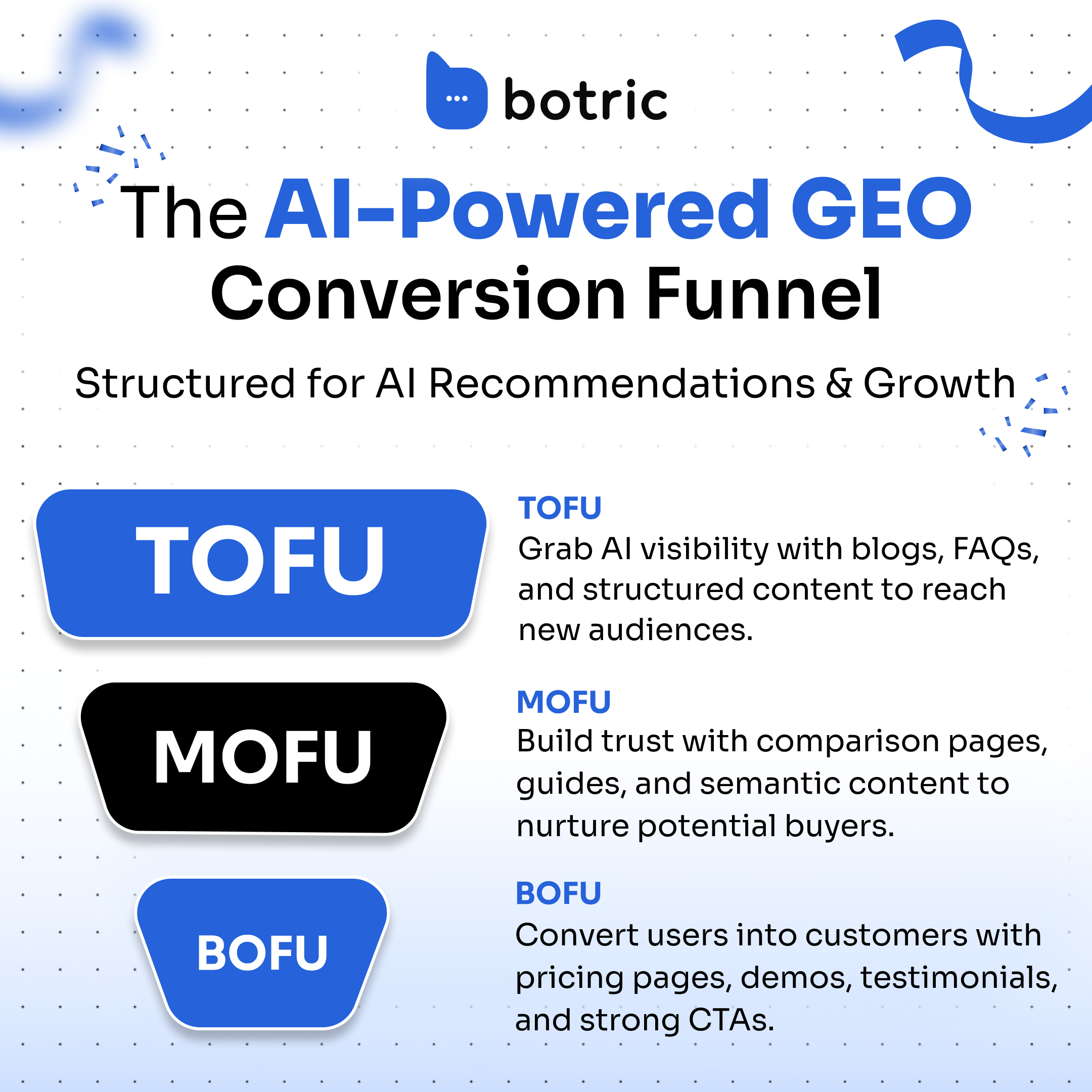 The AI-powered GEO conversion funnel: TOFU, MOFU, BOFU structured for AI recommendations