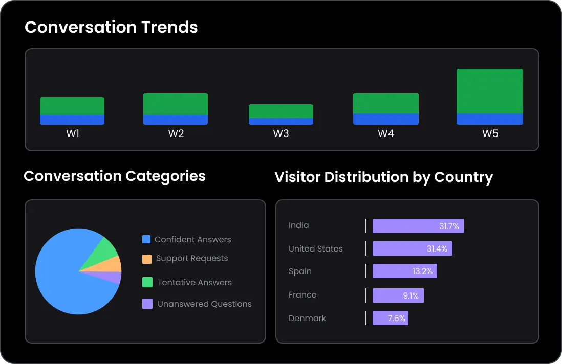 Growth Data