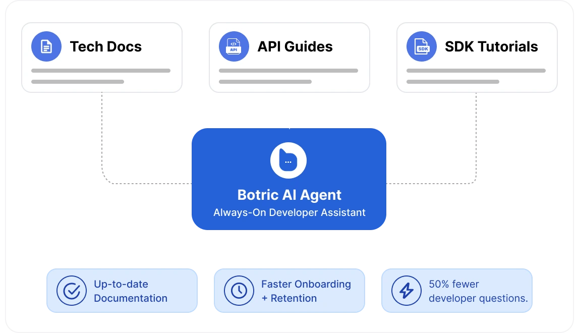 Turn Docs into an Always-On Developer Assistant Turn Docs into an Always-On Developer Assistant